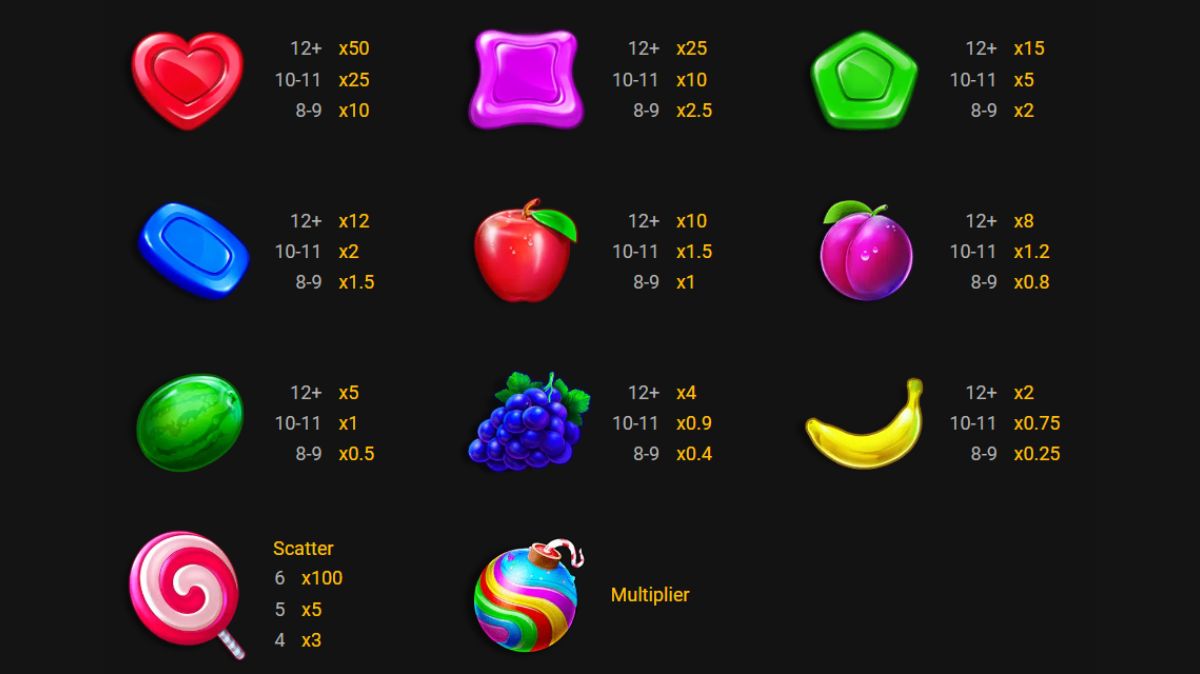 Sweet Bonanza Slot - Paytable - Pedas77.co